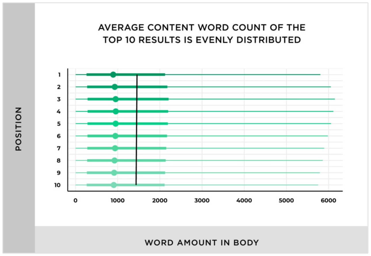 estudo sobre o comprimento do conteúdo de SEO